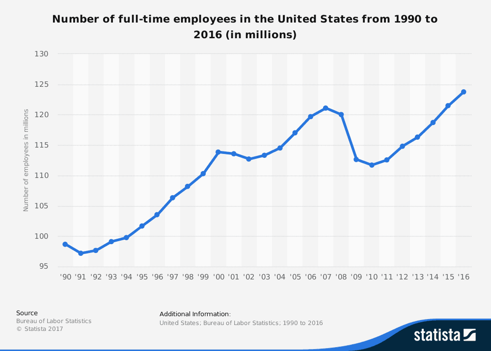 full time employees in the US statistic - energy levels